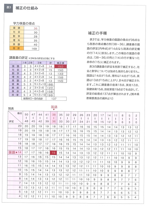 補正の仕組み