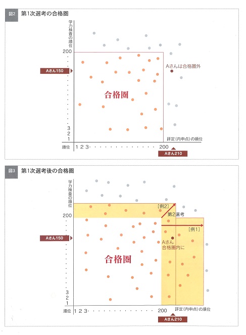 第一次合格圏選考図