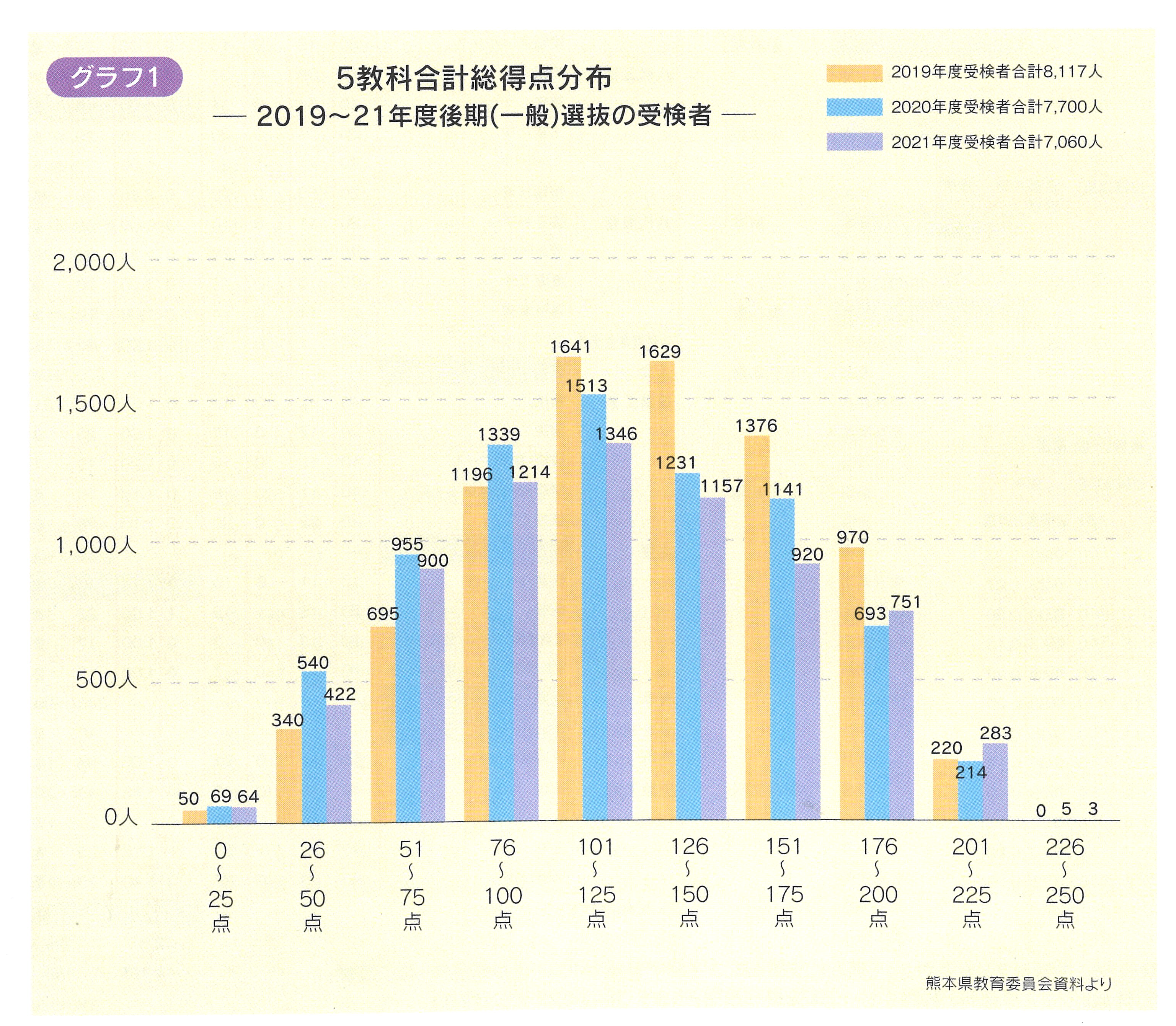 総得点分布