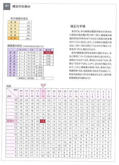 補正の仕組み