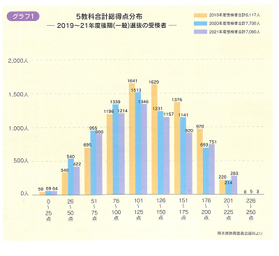 5教科合計総得点分布